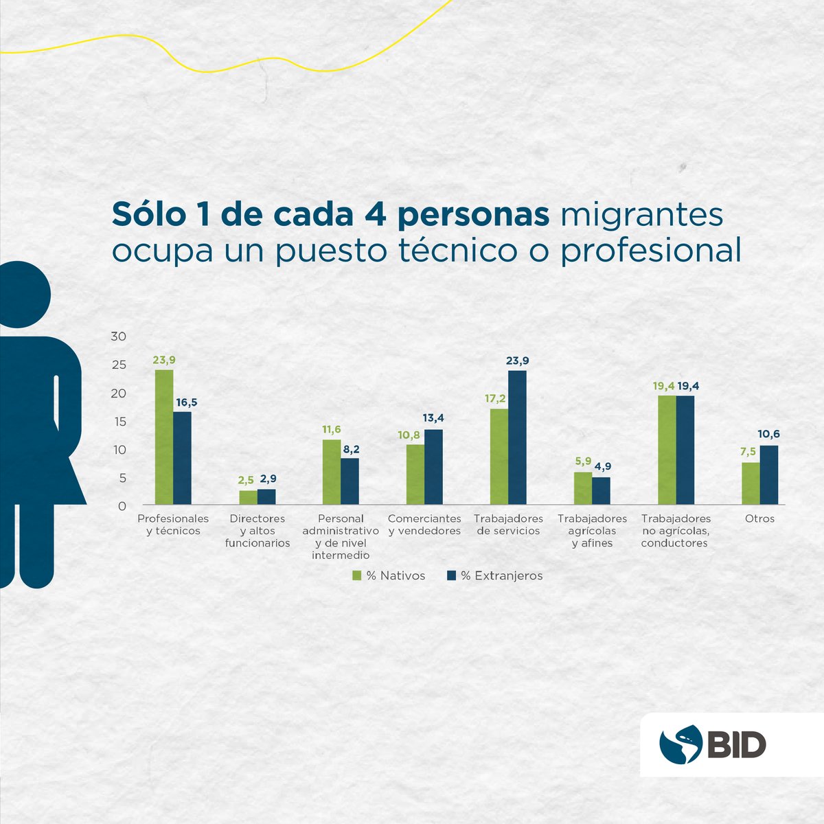 Aunque en la mayoría de los países las personas migrantes de la región están más capacitadas que sus pares nativos, suelen incorporarse en empleos de menor calificación. bit.ly/49YlfcG