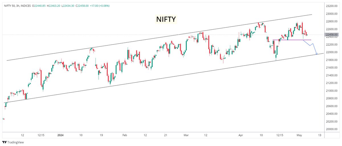 #Nifty Bearish view 22000🔜 #niftylover #optiontrading