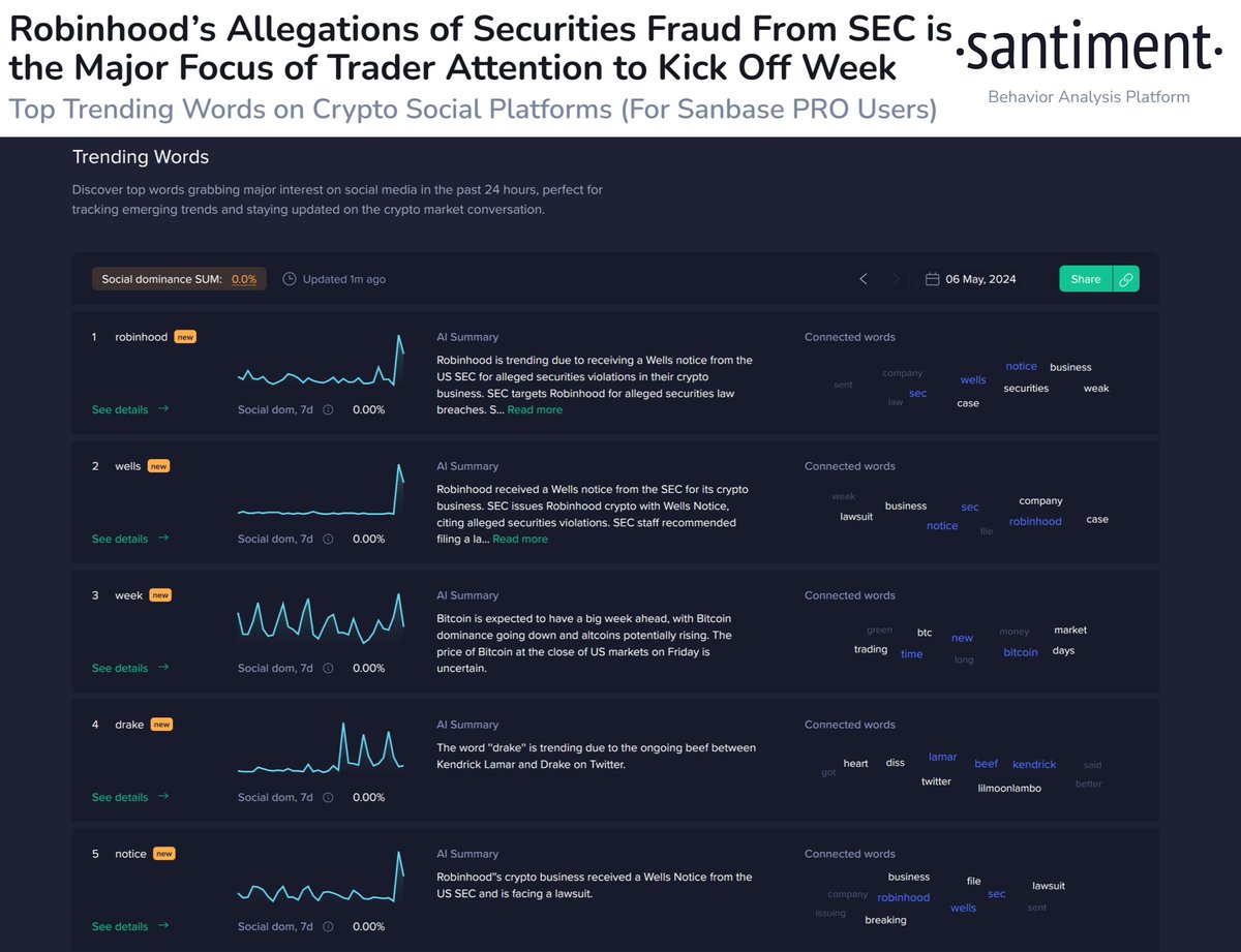 🪶 Brokerage platform #Robinhood is the latest to be in the #SEC's crosshairs, accused of securities law breaches. The company maintains their #crypto trading offerings aren't securities. Expect this to have an impact on market movement throughout May. app.santiment.net/social-trends?…