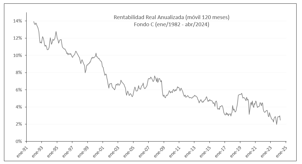 Efectivamente la rentabilidad de los Fondos Pensiones ha ido cayendo en el tiempo. Acá gráfico del rendimiento en 120 meses móviles. Es evidente: rentabilidad decreciente. Esa es la causa de la brecha entre Rentabilidad Anualizada (dato inútil q se publica) y TIR de Cotizaciones.