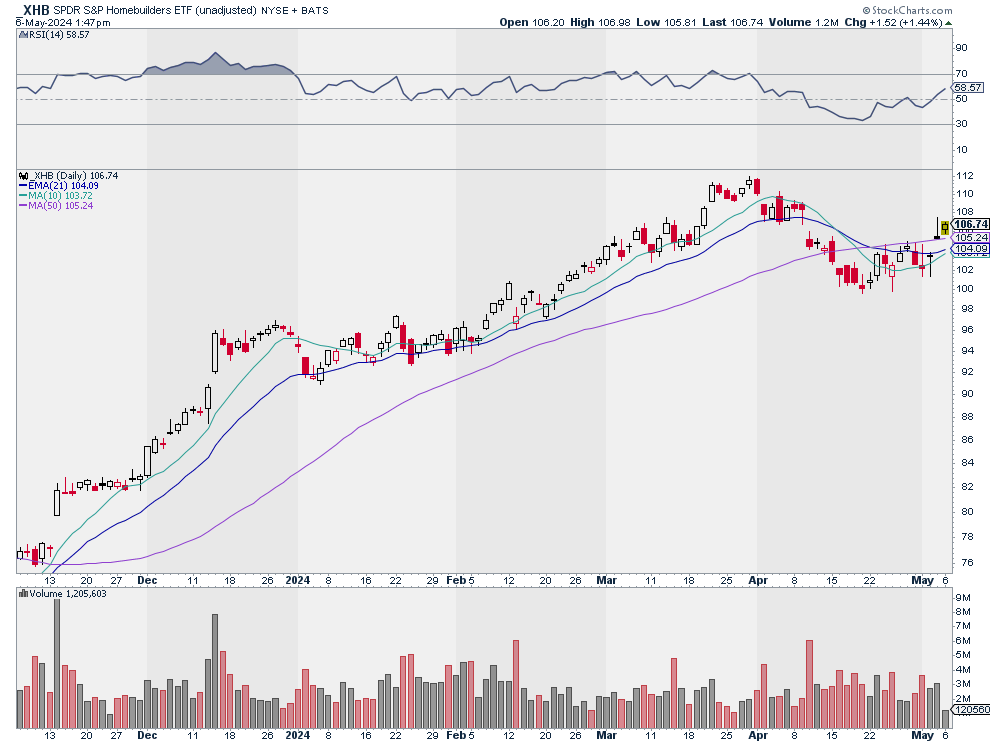 Better luck next year, housing crash doomsayers.

Homebuilder ETF $XHB reclaiming its 50d sma.

Leaders within the group emerging, too...

$TOL $PHM $TPH