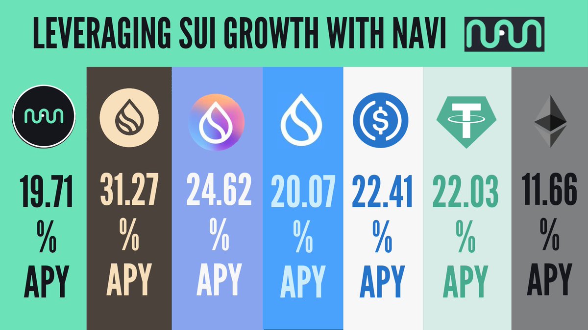 📢@navi_protocol have just replenished Incentives this week on @SuiNetwork

Navigators, time to take action and take advantage of record-breaking LP APY on all 7 Pools

#vSUI: 24.62%
#SUI: 20.07%
#NAVX: 19.71% 
#wETH: 11.66%
#USDC: 22.41%
#USDT: 22.03%
#haSUI: 31.27%

#NAVI #DeFi