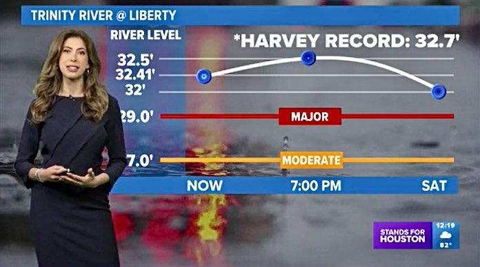 Extremely close to Harvey Records 🚨 Trinity River at Liberty is expected to come .2” shy of the record set in 2017. Monitoring this closely. Thankfully no incoming rain impacts through Wednesday. @KHOU #khou11