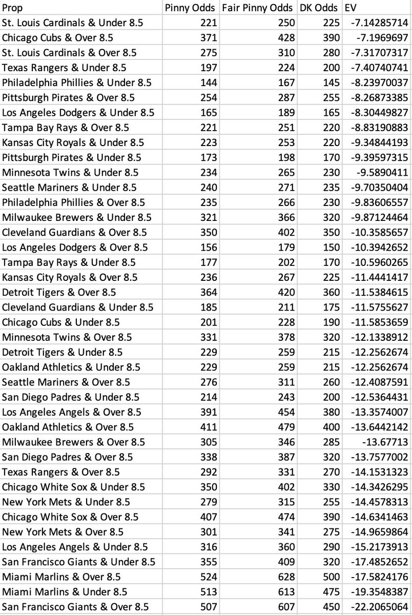 DK MLB SGP Cheatsheet

These are not suggested plays on their own, but they may prove helpful if you need SGP pivots for promos. 

The Pinny fair column can be used to compare to other books as well.