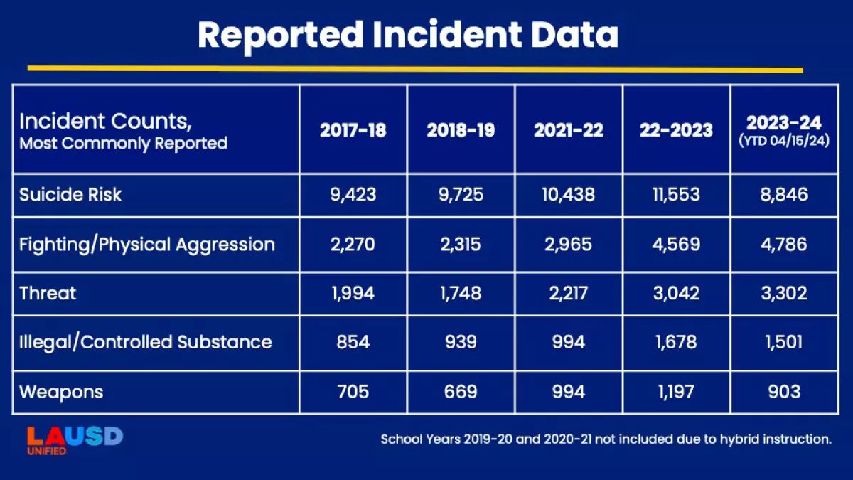 During the two full years since @LASchools police were removed from campuses, incidents of fights & physical aggression rose to 4,569 from 2,315, almost doubling. As of April 15, the number was at 4,786. Is this a national trend? #SchoolPolice #LAUSD #edchat