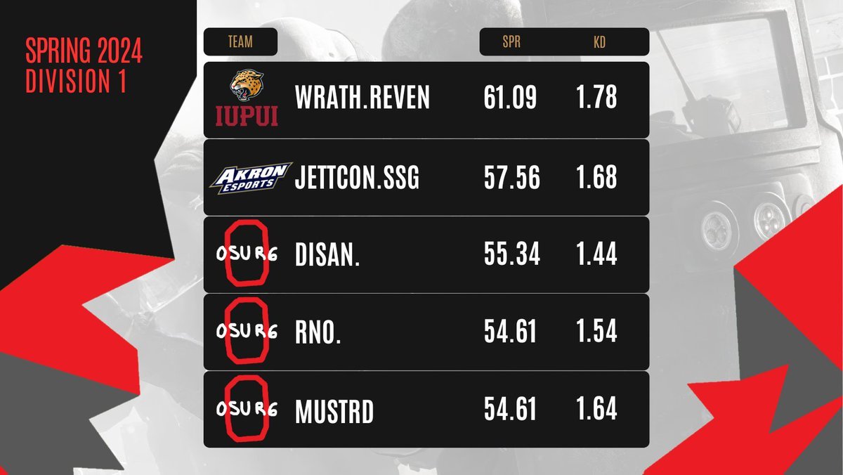 CONGRATS to the TOPFIVE players of DIVISION 1!  

1⃣ WRATH (@wrath_r6)
2⃣ JETTCON (@JettCon_)
3⃣ DISAN (@DisanR6)
4⃣ RNO. (@Rno_R6) 
5⃣ MUSTRD (@MustrdR6)

#RainbowSixSiege | #MVP | @CollegeENews