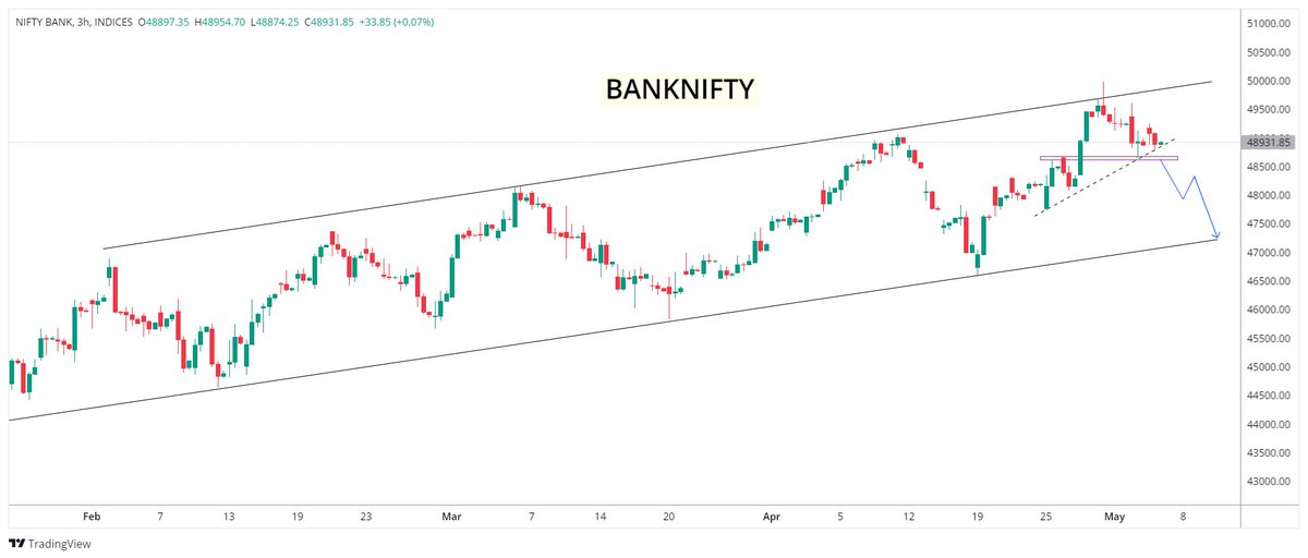 #banknifty Bearish view 47500-47000🔜 #optiontrading #TradingView