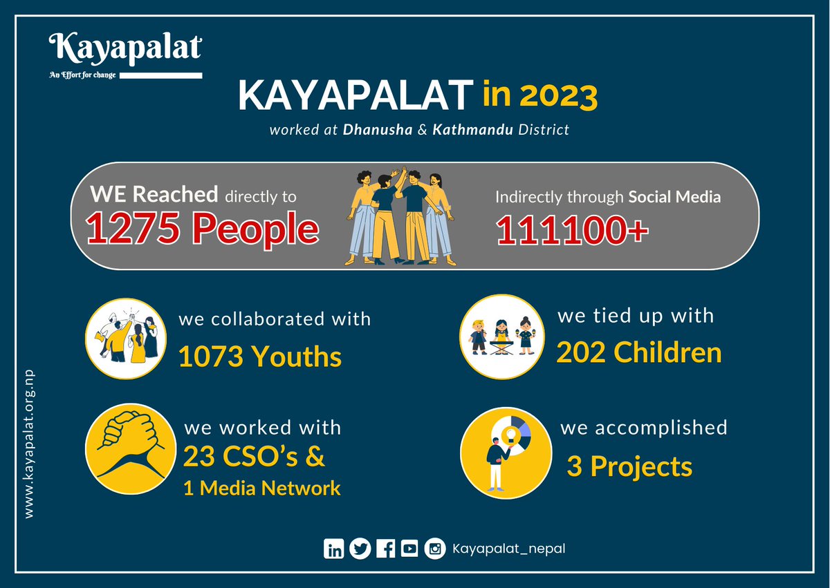 🌟 A huge shoutout to the 1K+ youth who've been the backbone of our KAP Objectives! Your dedication have been truly inspiring. Grateful to the parents of the 200+ children who believed in our mission. Let's keep advocating for climate justice together!🙏🌍
#Kayapalat