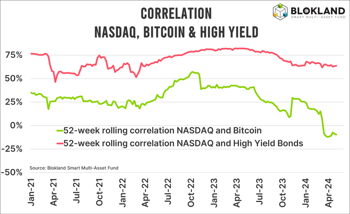 jsblokland's tweet image. Mainstream financial media and market pundits are so wrong most of the time. Take the #correlation between the #NASDAQ and #Bitcoin. You will read nearly everywhere that the correlation is exceptionally high and that Bitcoin trades like an exponential NASDAQ. It's just NOT true.