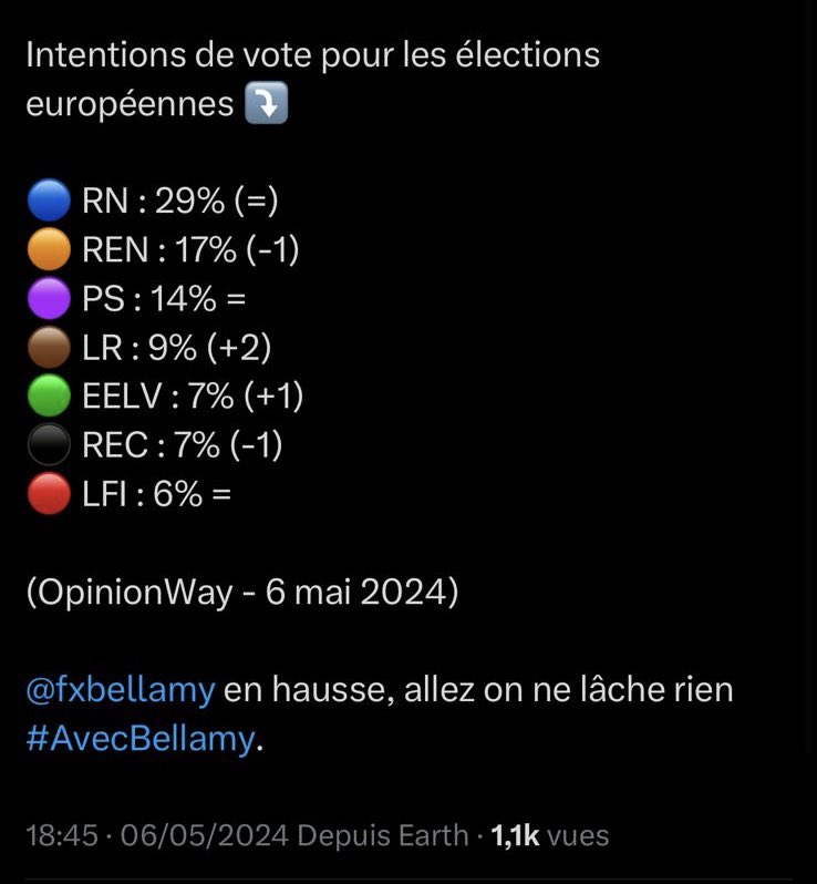 La campagne est bien lancée, @fxbellamy engrange 2 points dans un nouveau sondage ! 

Le 9 juin, #TousBellamy #AvecBellamy