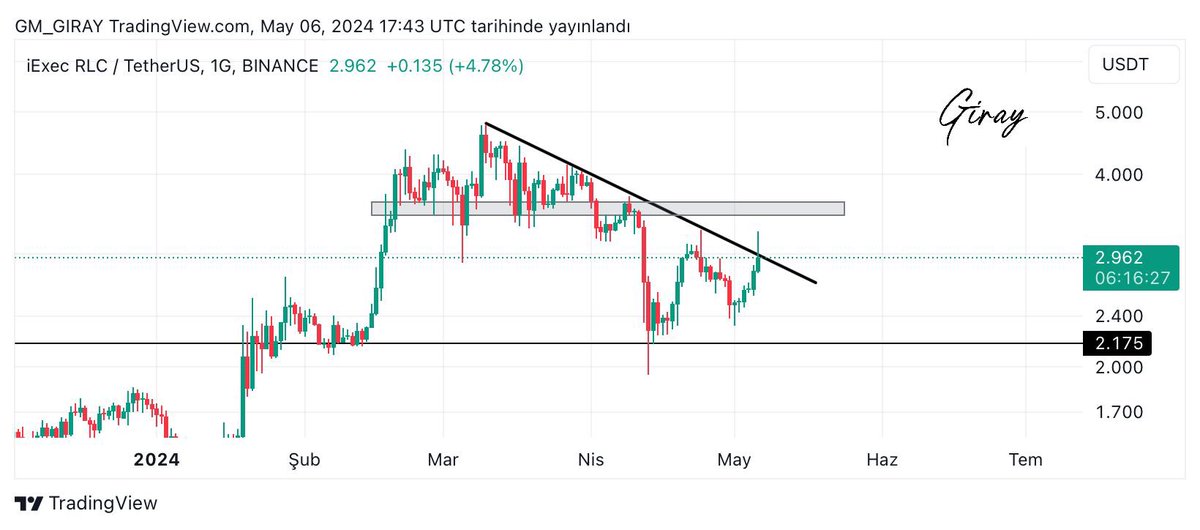 #RLC Günlük grafiğimizde düşen trendini kırmaya çalışıyor 3.02 üzerinde kalabilirse yükselişin devam edeceğini düşünüyorum. #BTC tarafında 64500 seviyesi koruyamadı şu an için en güncel destek bölgemiz 62800 seviyesi olarak gözüküyor.