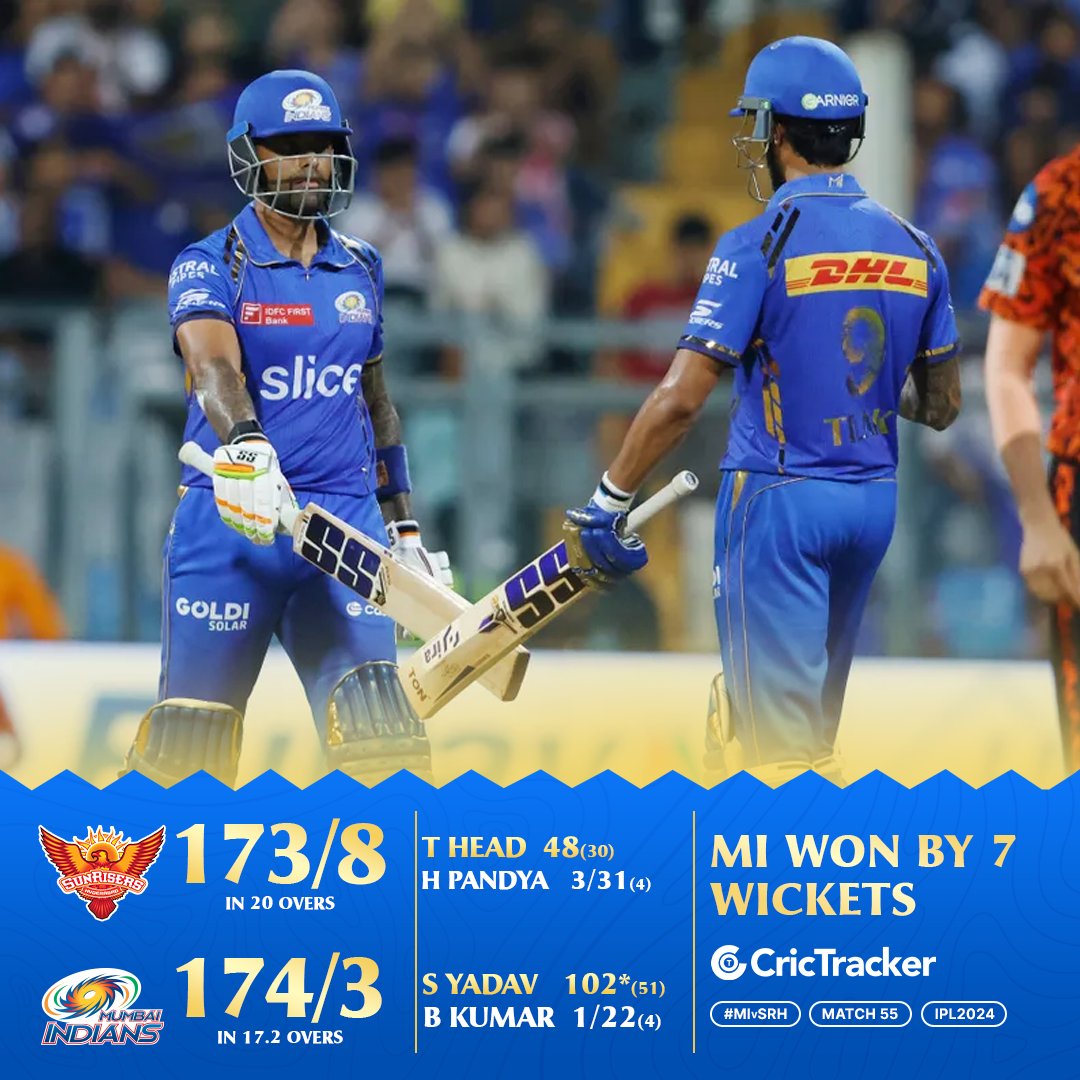 Suryakumar Yadav and Tilak Varma shine for the Mumbai Indians as they secure their fourth win of the season.