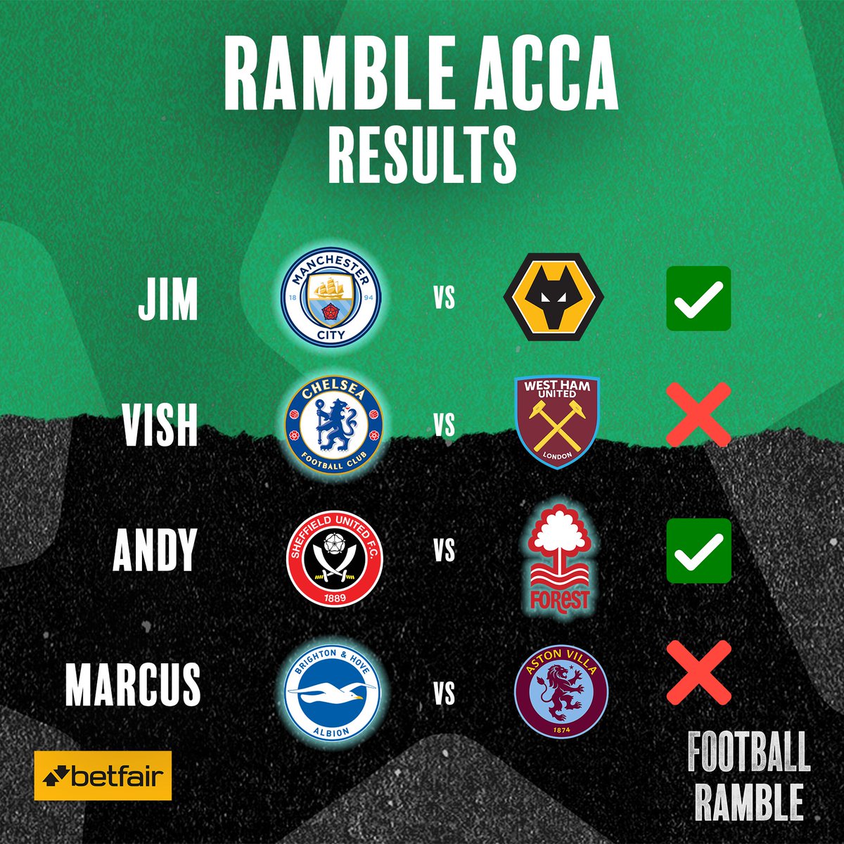 Rule No.47 of the Ramble Acca: NEVER forget the power of The Ferryman at Stamford Bridge. Looking at you, @Vitu_E. The results of this week's Ramble Acca with @Betfair! We're back on Friday⬇️