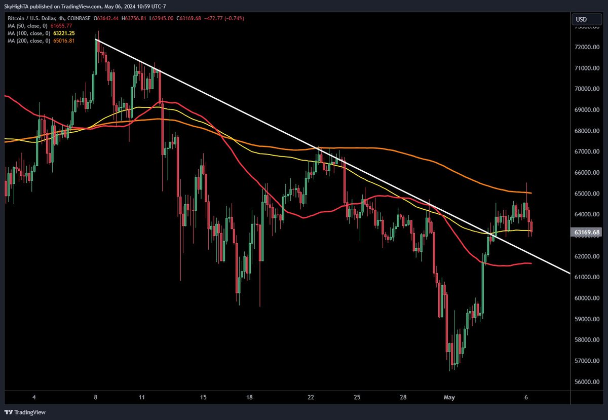 $BTC 4H possible we get a retest of the broken downtrend and 50 MA, with potential for an inverse H&S the strong weekly chart should help push the LTF MAs back into bullish alignment for another run at the highs