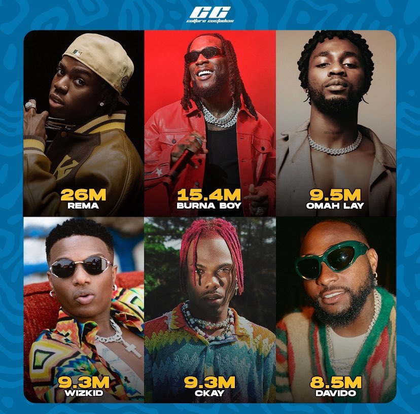 Rema leads the top 6 male afrobeats artists by monthly listeners on Spotify

Which one of them do you think will have the biggest hit this summer?