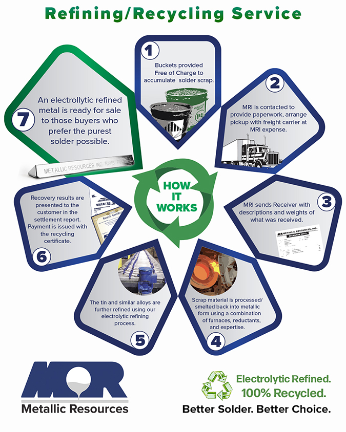 MRI refining/recycling service. #solderdross #solder #electronics #manufacturing #circuitboard #solderpaste #soldering #pcbmanufacturer #scrap #smt #electronicengineering #electronicsmanufacturing #assembly #wavesolder #solder2024 #sustainability #environmental.