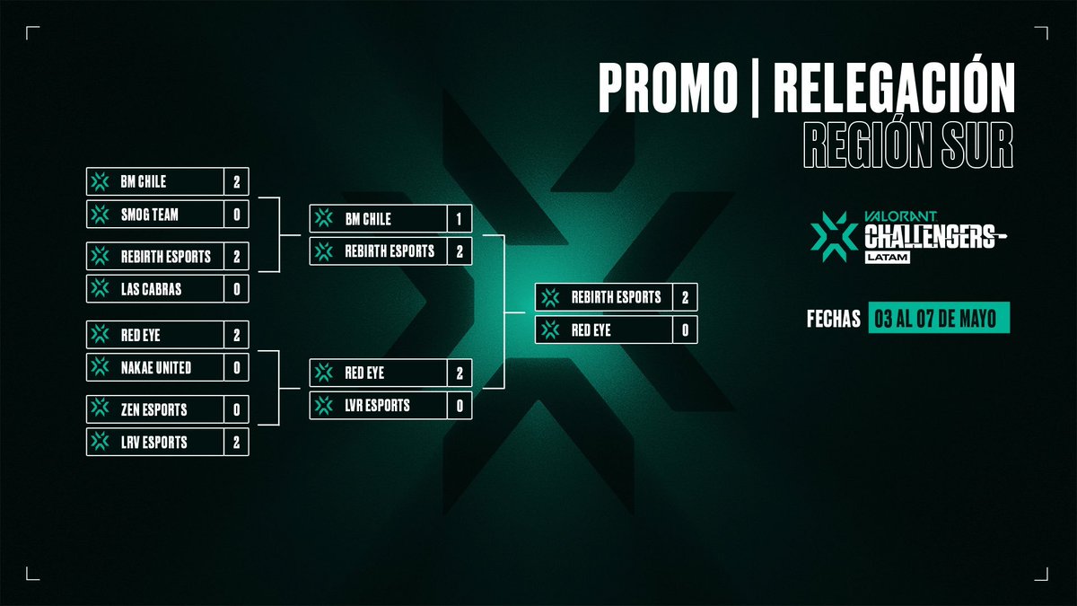 La primera jornada de la  Promo/Relegación de la #VCLLatam Norte ya tiene a sus finalistas
<a href="/PolarityClan/">Polarity</a> vs <a href="/BonBonBumContra/">Bon Bon Bum Contra🇨🇴⚡</a> X <a href="/ScrubDivision/">The Scrub Division</a>. Ambos equipos vienen creciendo desde ya hace algún tiempo, pasando por torneos como lo fueron la Valorant arena 2 de la @LIGesports