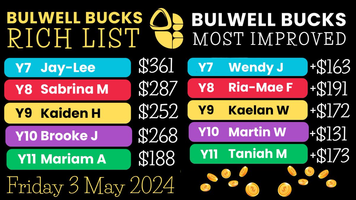 #BulwellBucks Here are the top earners and most improved earners from last week who will all be wearing their gold ties with pride this week. Do your best in school and next week it could be you! Be Bulwell KIND to earn your Bucks - Kind, Intelligent, Neat and Determined!