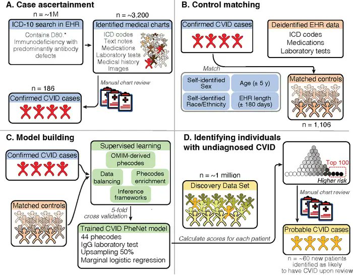 A new #MachineLearning algorithm parses electronic health records data to scope out patients with a high likelihood of having common variable immunodeficiency, laying the road to earlier diagnosis and treatment. @ScienceTM scim.ag/6Rb