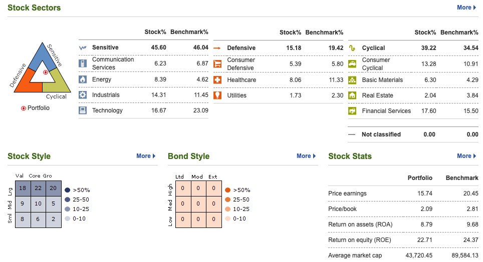 Here are portfolio stats for my simplified all-equity model portfolio consisting of:

36% $VTI
24% $VXUS
40% $AVGV

Factor and value investors 🤝 Bogleheads 

#investing #Finance #personalfinance #StockMarket #fintwit #Bogleheads #valueinvesting #indexfunds