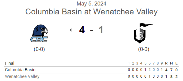 #NWAC G1 FINAL: (from Sun.)
Columbia Basin 4, 
Wenatchee Valley 1

<a href="/Joepitts05/">Joe Pitts</a> W, 7⅓ IP, 7H, ER, BB, 8K
<a href="/Simon_lemke5/">Simon Lemke</a> 1⅔ IP, H, 0R, 0BB, 2K

<a href="/LizamaWyatt/">Wyatt Lizama</a> 1-4, HR, RBI
<a href="/Lanceanderson0/">lanceanderson</a> 2-5, 2B, RBI, R
<a href="/Kevin_Brekke/">Kevin Brekke</a> 2-5, R
