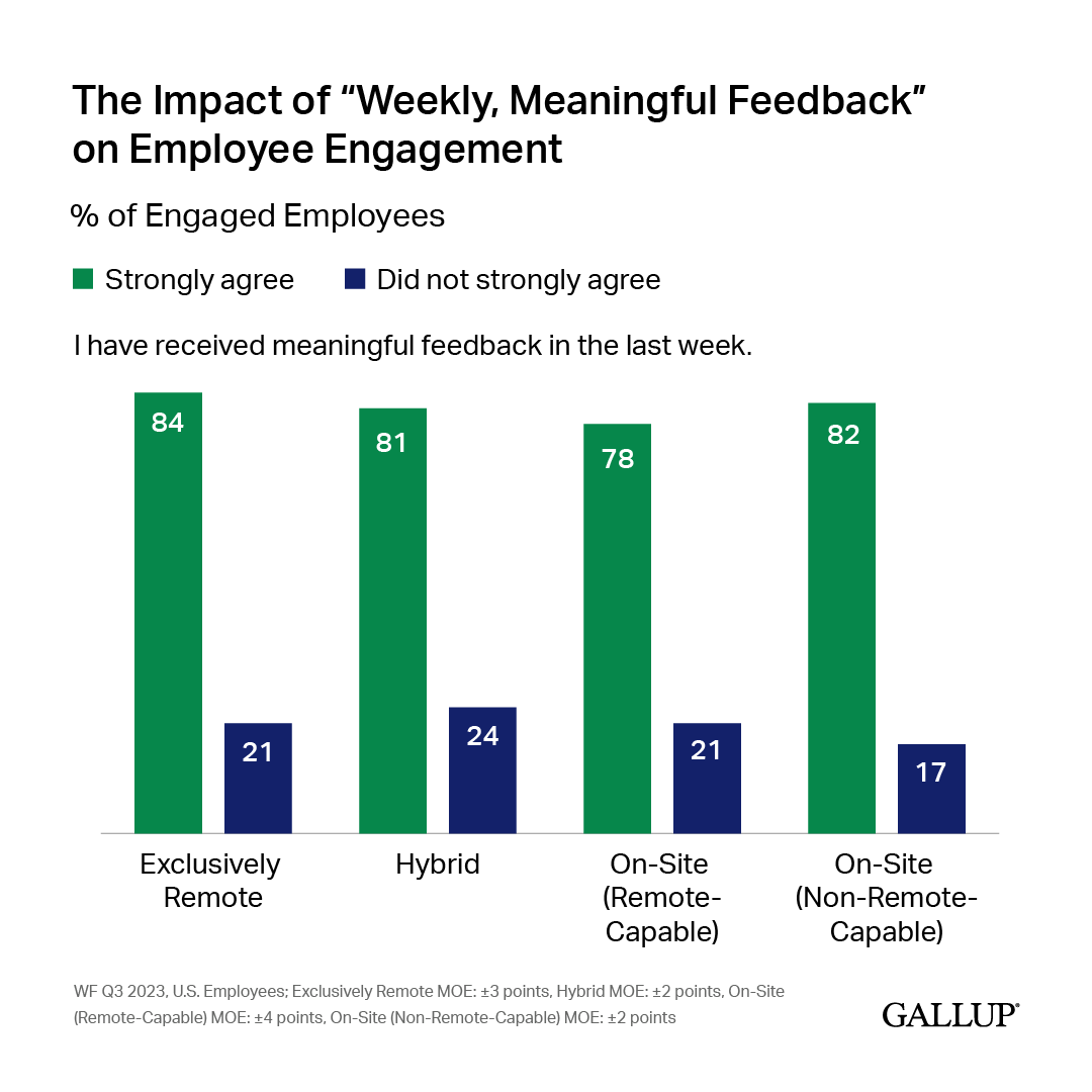 There’s a factor that matters substantially more than the number of days in the office: effective conversations with a manager. It’s so powerful in fact that it’s even more important to engagement than work location. on.gallup.com/3Qw6pTB