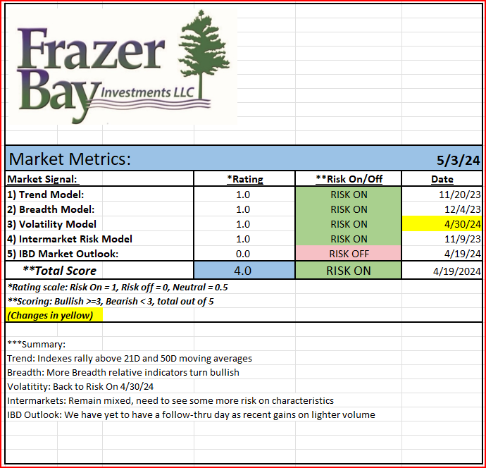 Market Metrics 5 3 24: Seeing general improvement across the board as markets react well to recent economic data. See Link: 1drv.ms/b/s!AhMM-0KzFZ…  #IBD #Optuma #MarketStrategy