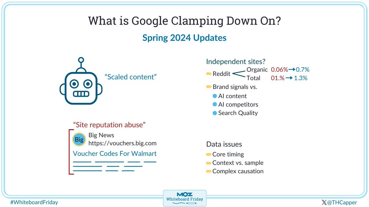 What Is Google Clamping Down On? Spring 2024 Updates — Whiteboard Friday 
By Tom Capper via @Moz
#DigitalMarketing #InboundMarketing 
buff.ly/4drLJpW