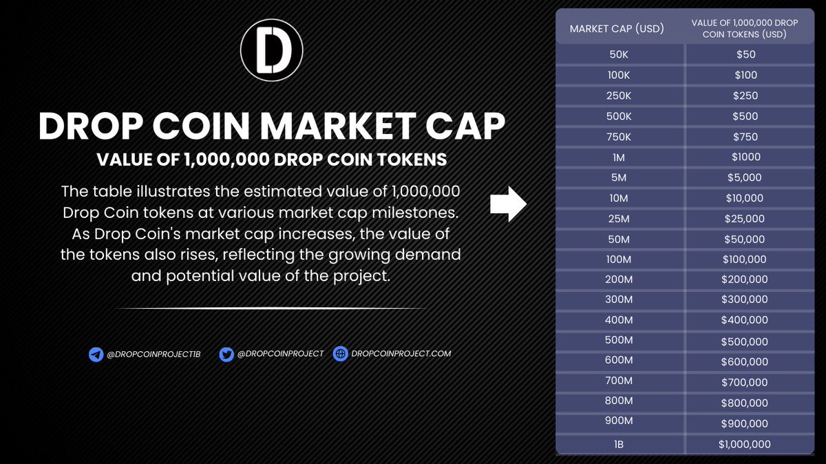 Here is what each 1,000,000 DropCoin Tokens will be worth at each market cap milestone 🚀🔥

RT & Drop your Base Address for an AIRDROP✅ First 100 only 💎 

More for followers with the 🔔 on 

#crypto #CryptoCommunity #DropCoin #Airdrop #AirdropCrypto