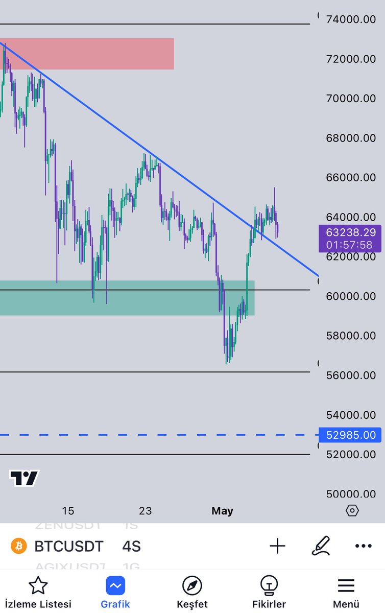 Ne yapacağınızı biliyorsunuz değil mi dostlarım? #Bitcoin