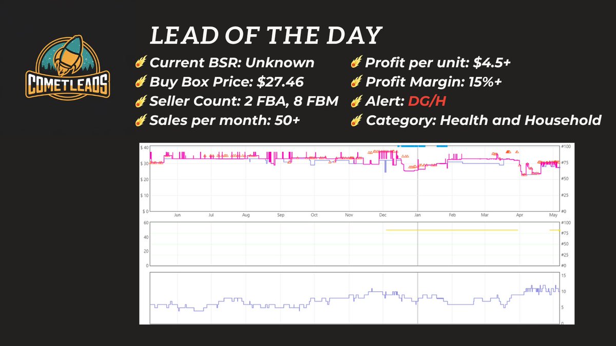 💰LEAD OF THE DAY💰Most new sellers would automatically pass on products with no sales rank (No BSR), but you can turn this into an opportunity! @CometLeads has hand-picked this lead based on our evaluation metrics. Grab this one for your catalog now! #amazonseller #lead #profits