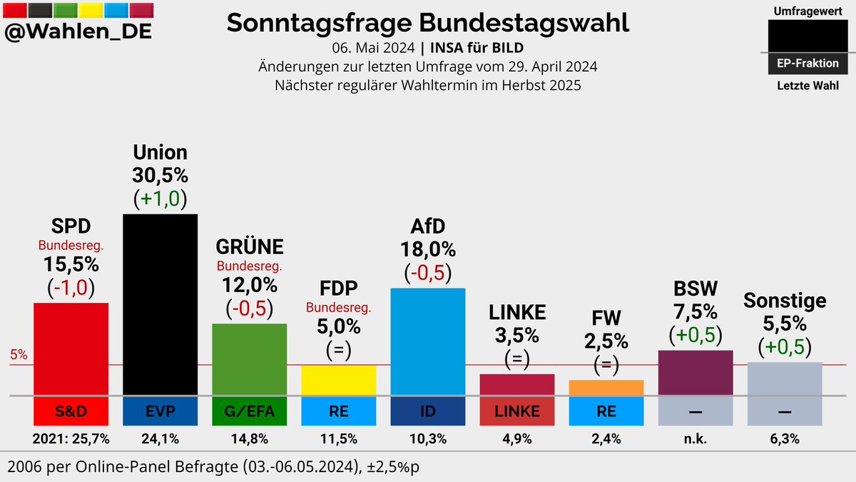 BUNDESTAGSWAHL | Sonntagsfrage INSA/BILD Union: 30,5% (+1,0) AfD: 18,0% (-0,5) SPD: 15,5% (-1,0) GRÜNE: 12,0% (-0,5) BSW: 7,5% (+0,5) FDP: 5,0% LINKE: 3,5% FW: 2,5% Sonstige: 5,5% (+0,5) Änderungen zum 29. April 2024 Verlauf: whln.eu/UmfragenDeutsc… #btw #btw25