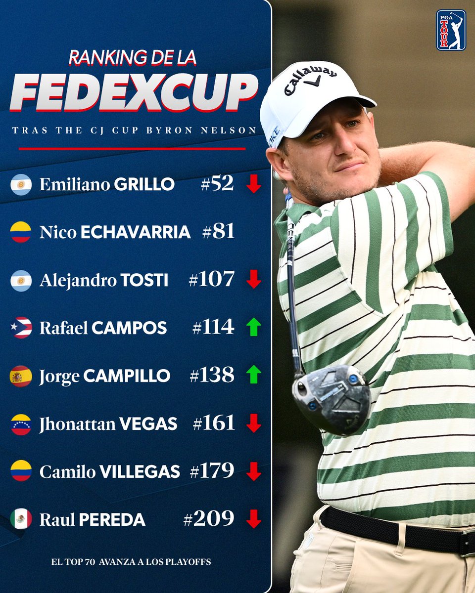 Actualización del #FedExCup Ranking tras THE CJ CUP Byron Nelson. 👀