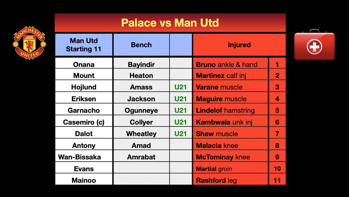 A look at the Manchester United squad vs Crystal Palace, along with the string of injuries:
