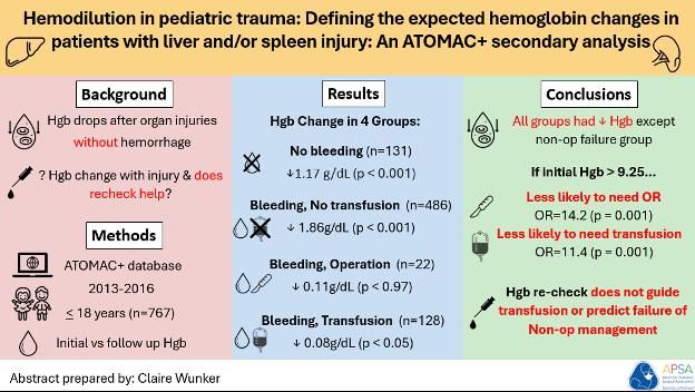 Learn more about hemodilution in pediatric trauma with this visual abstract. #APSALearning