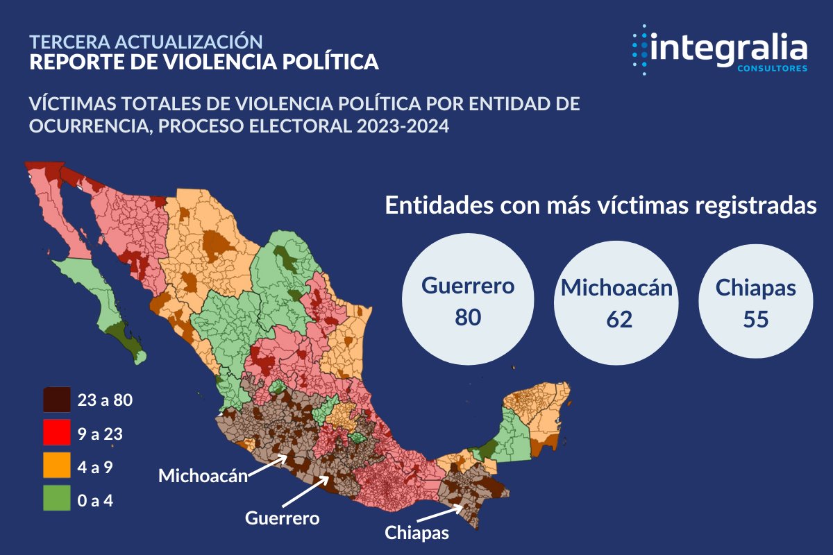 De acuerdo con nuestra reciente actualización del reporte de violencia, los estados más violentos son Guerrero, Michoacán y Chiapas. Estos estados también son los que cuentan con más municipios de ocurrencia. Lo que indica que la violencia se concentra en la región centro del…