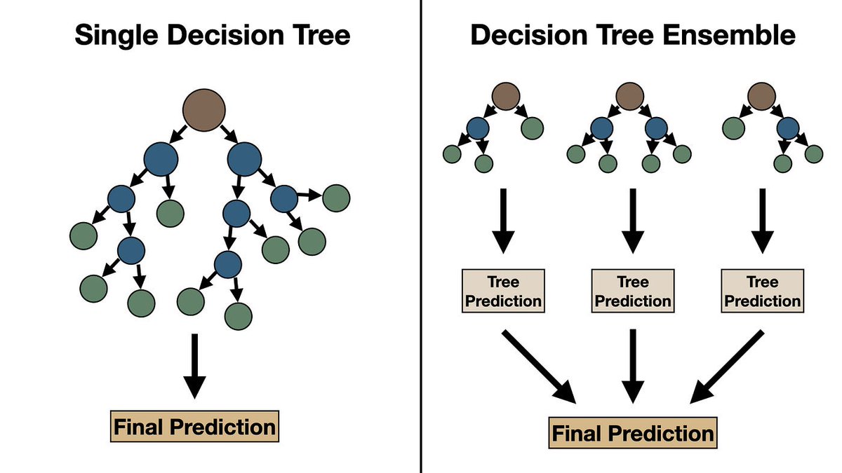 Decision Tree Teamwork - Introducing Tree Ensembles !!

Remember our cool decision tree detectives?  The flowchart friends making predictions?  

Today, we explore their ultimate teamwork technique - tree ensembles! 

(1/4)

#ArtificialIntelligence #DataScience #LearningJourney