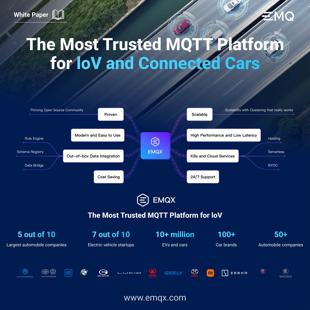 🚗 Rev up for the #automotive revolution with #MQTT and #EMQXPlatform!

■ Learn why MQTT is the industry standard and EMQX is the premier choice for #connectedcars.

Download Now ⬇️
💻 shorturl.at/cflyC

#IoV #VehicleTracking #ConnectedVehicles