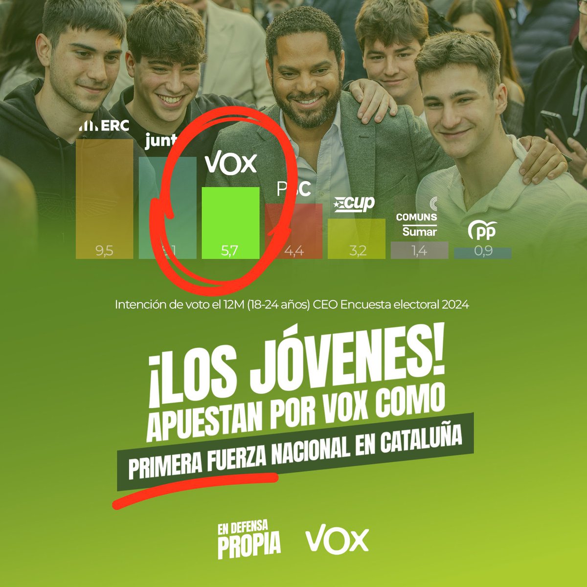 🟢Primera fuerza nacional entre el voto joven. 🇪🇸