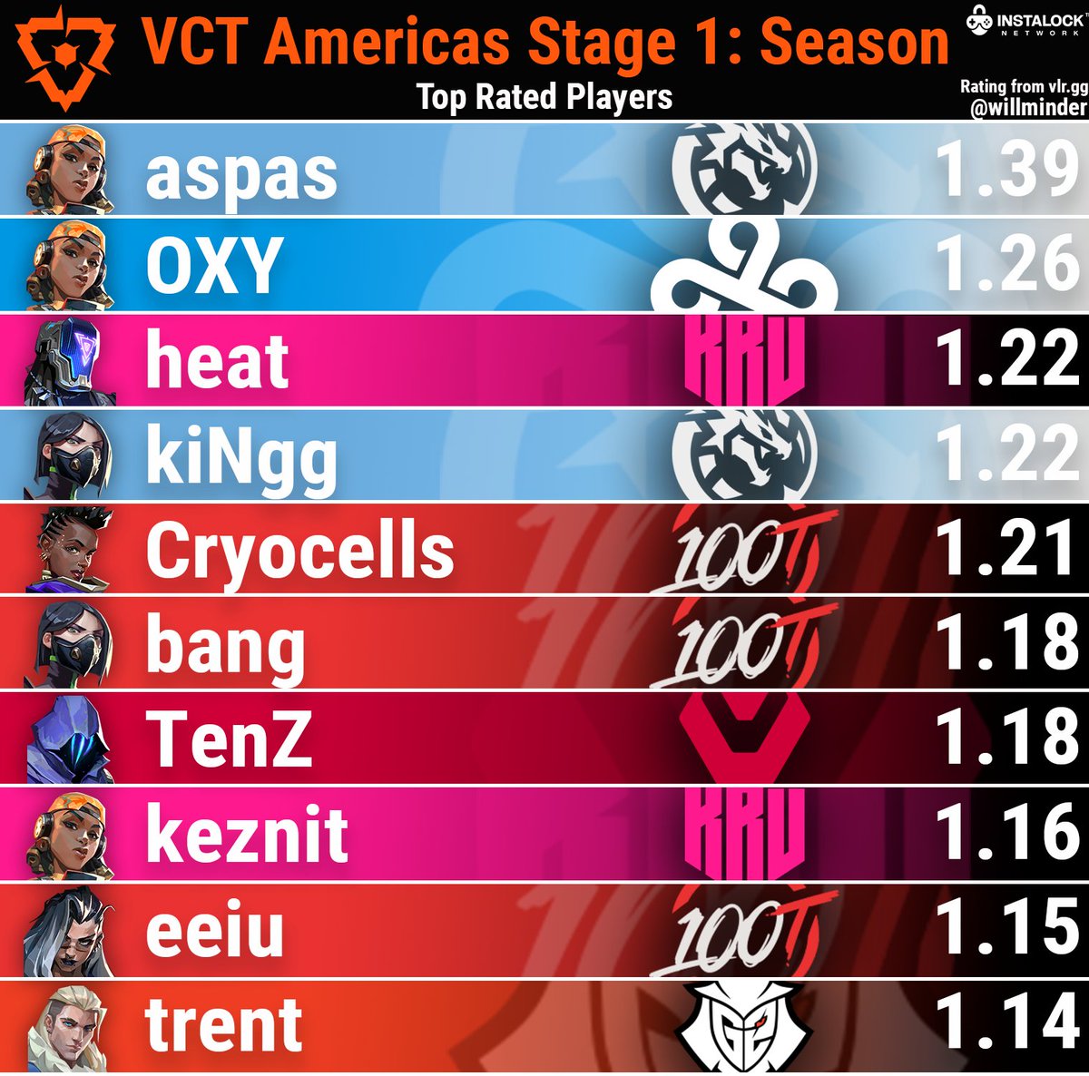 Top Rated players from VCT Americas Stage 1 Regular Season | @INSTALOCKnet