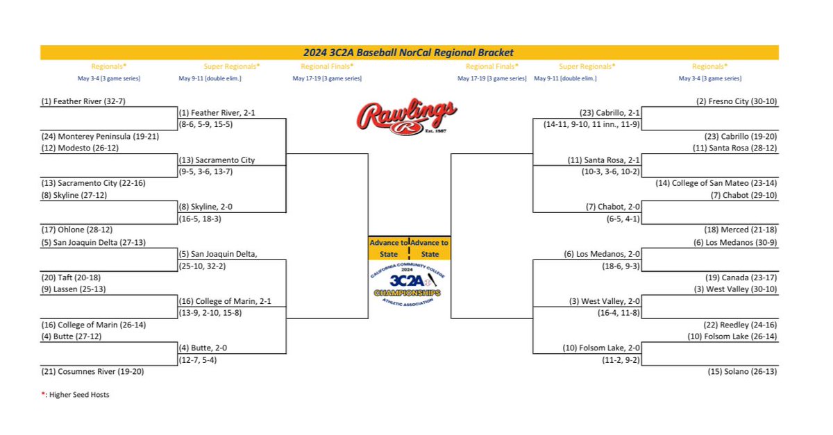 CCCAA Baseball North & South Super Regional Brackets. 

Good luck to the remaining 24 teams! 

cccbca.com/composite

@210PrepSports