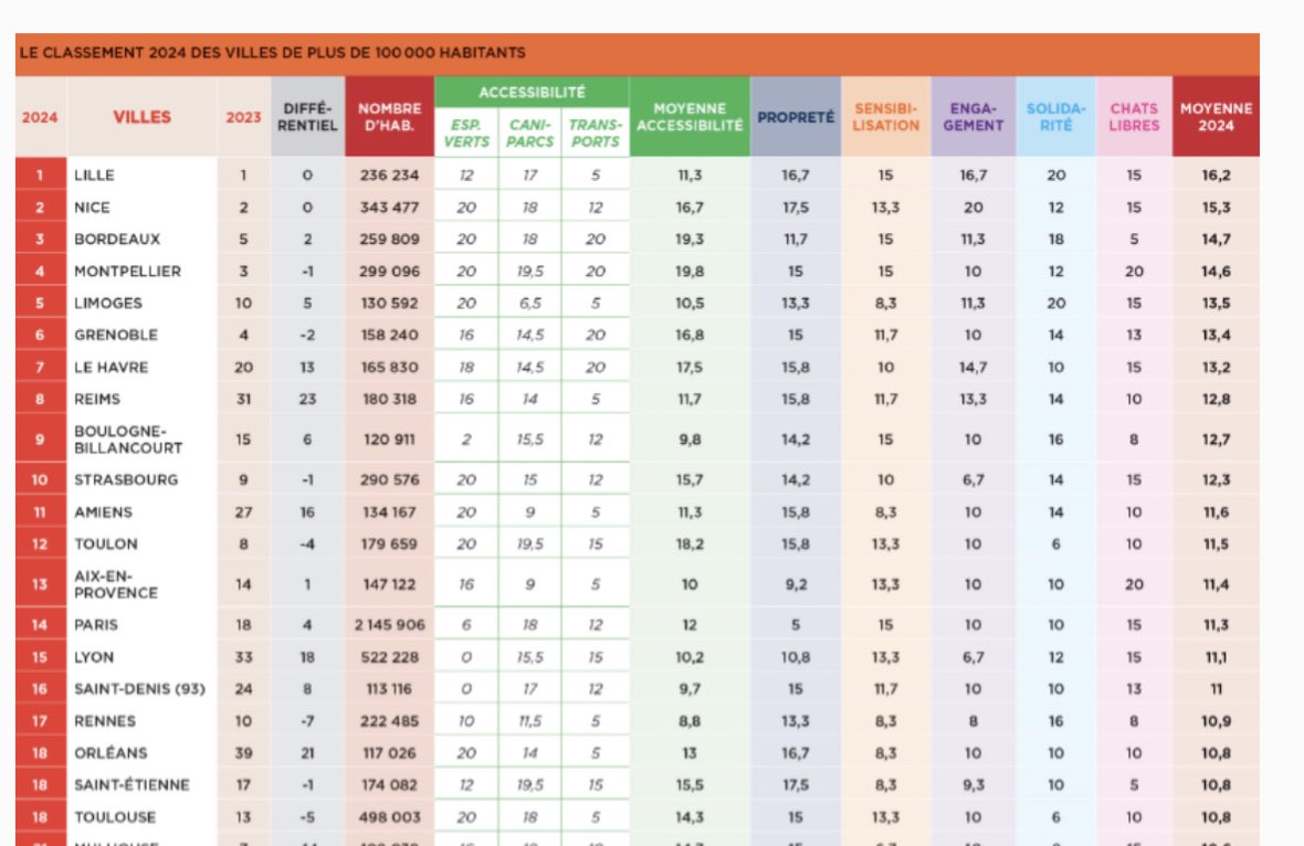 🐶 #Toulouse perd 5 points en 1 an au classement @30millionsdamis des « villes où il fait bon vivre avec son chien » 📉

Maisons des animaux, accès aux transports en commun, autant de mesures portées par la France Insoumise pour vivre ensemble avec les animaux, là où la vision de…