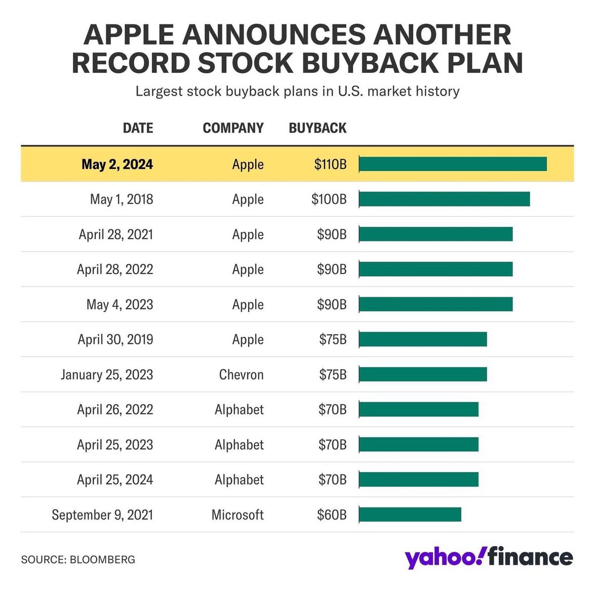 Apple’s $AAPL dominates the largest share buyback leaderboard