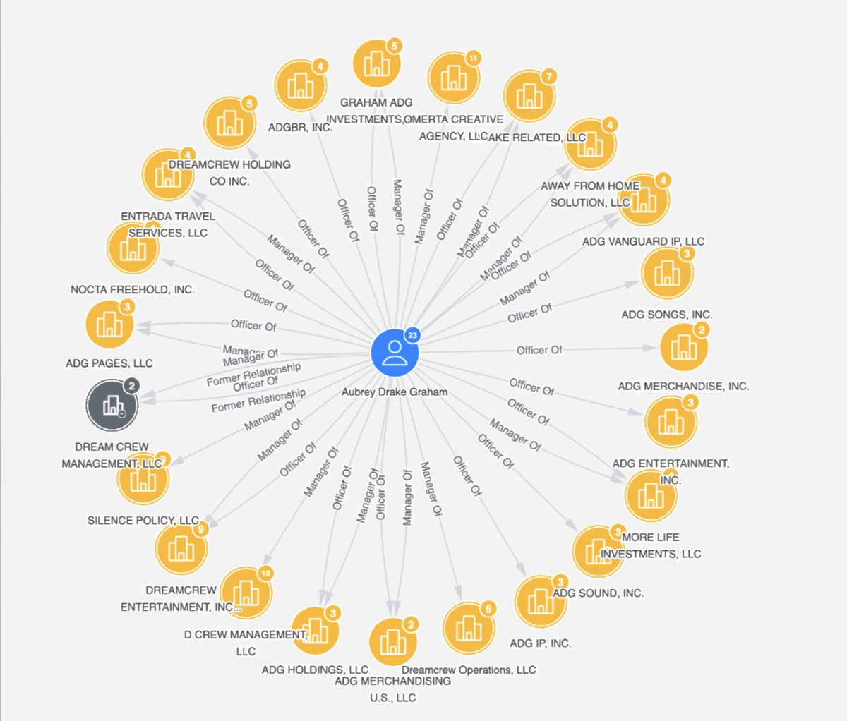 *Cracks knuckles*

Drake appears to own an LLC called “Silence Policy.”

He also seems to own at least 20 other shell companies, according to information accessed via Sayari.