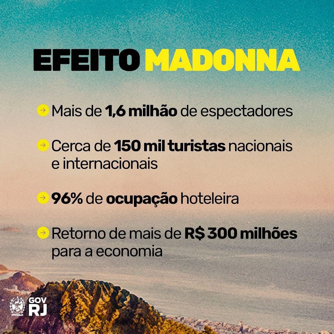 Governo do Rio de Janeiro revela que show de Madonna gerou um retorno de mais de R$ 300 milhões para a economia. A cidade recebeu cerca de 150 mil turistas nacionais e internacionais, com 96% do setor hoteleiro da cidade estando ocupado.