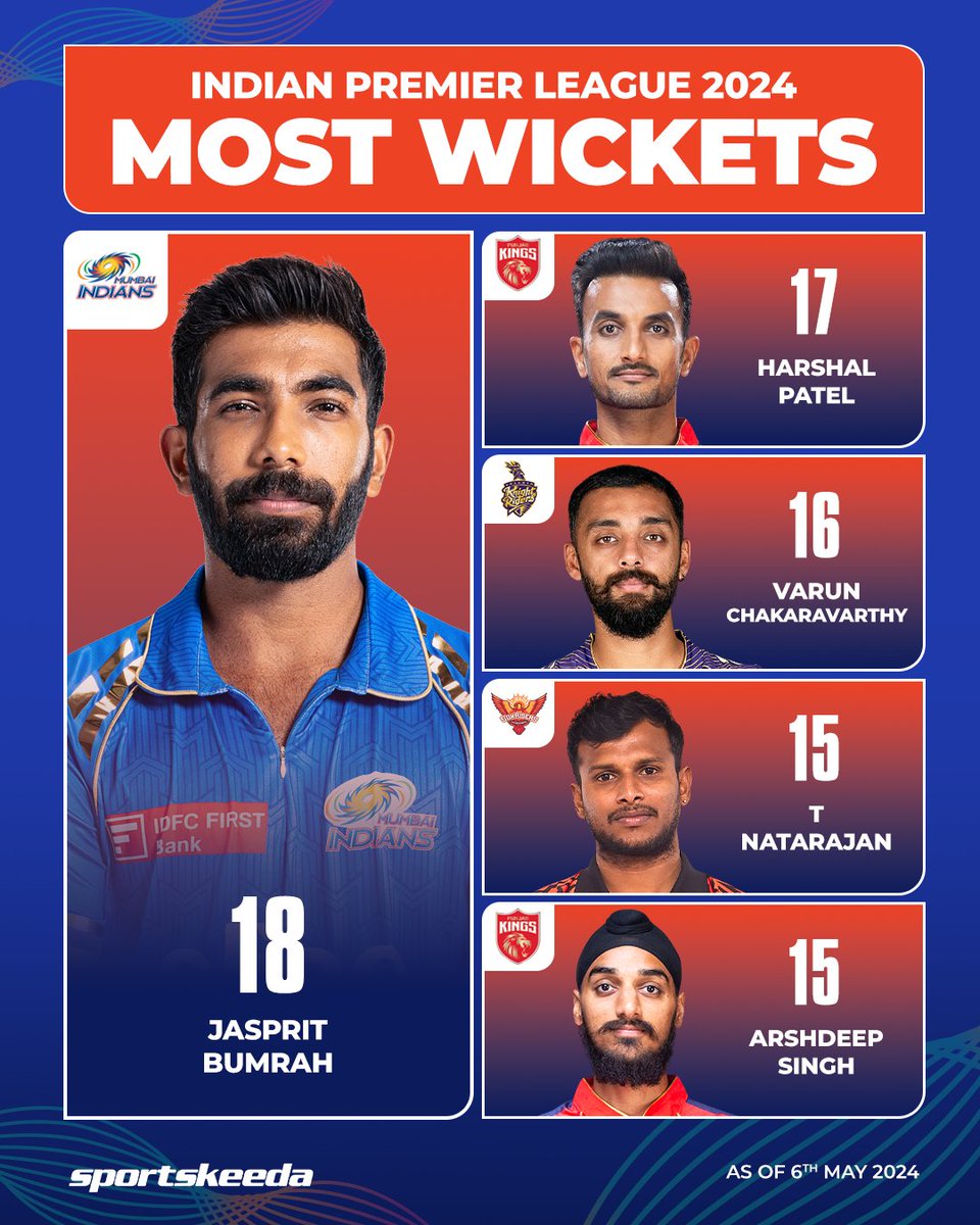 Jasprit Bumrah continues to shine in the purple cap leaderboard with 18 wickets so far 🟣🏏 #IPL2024 #JaspritBumrah #CricketTwitter