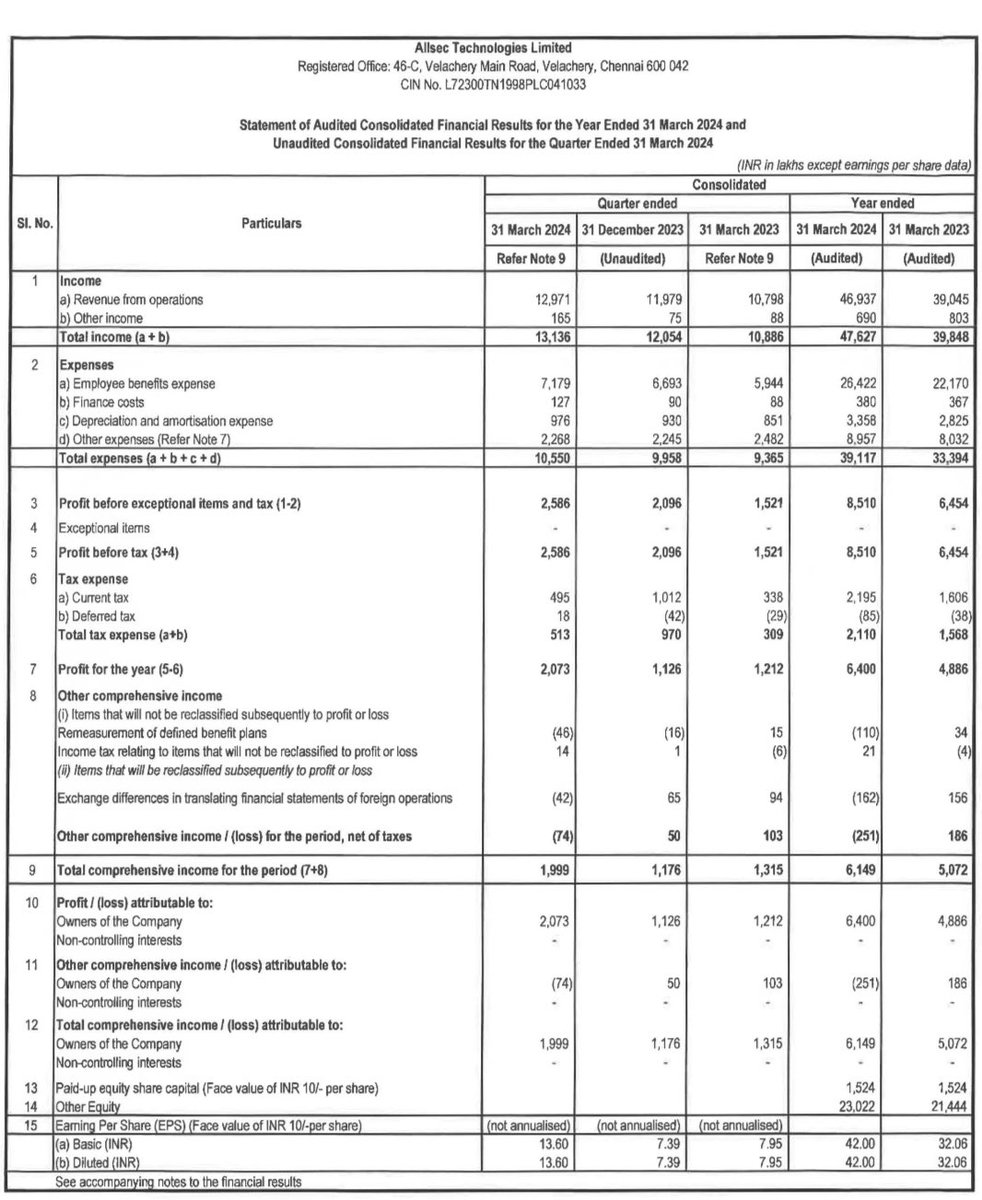BLOCKBUSTER & VERY STRONG Q4FY24 RESULTS BY ALLSEC TECHNOLOGIES 🔥🔥🔥

Q4FY24 Net Profit Of 21 CR 
VS 
Q3FY24 Net Profit Of 11 CR 
VS 
Q4FY23 Net Profit Of 12 CR 

Net profit growth of 91% QOQ & 75% YOY 
Valuation wise attractive and undervalued at a forward PE of just 15

This…