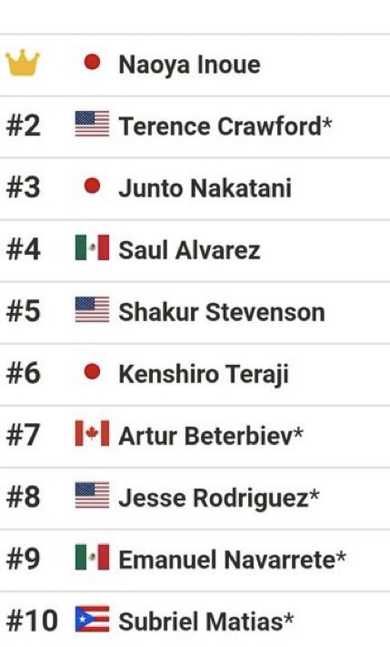 Inoue is a great boxer, but Crawford is the pound-for-pound number one. I don’t know how the ranking works or if there’s a clear criteria, but it seems like there are some personal opinions and inaccuracies involved. I believe that boxing needs one entity to evaluate with…