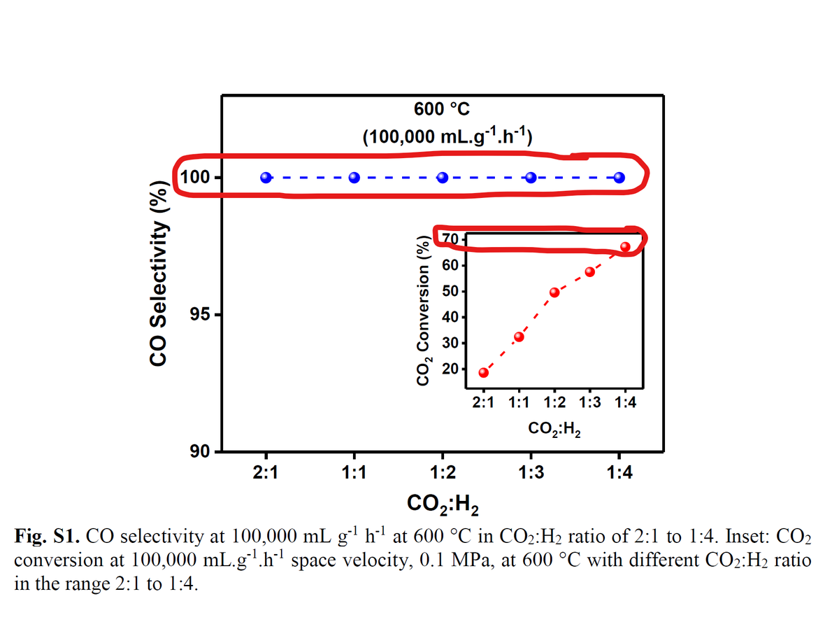 KeithDPatch's tweet photo. Another exciting TRL3 catalyst project
100% CO selectivity & 66% CO2 conversion⤵️
Reverse water-gas shift #RWGS reaction converts global warming gas carbon dioxide #CO2 to carbon monoxide CO. #CO is a widely used conventional feedstock, & can be converted to gas/liquid #eFuels https://t.co/rU7NdJjr0q