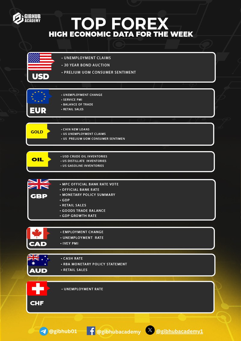 Check out our Top Forex High Economic data for the week.

Join us on Telegram
t.me/gibhubacademy

MARKETS4YOU 

account.markets4you.com/ng/user-regist…

#GibhubAcademy
#DatimfonAkpan
#Forex
#TradingMadeEasy